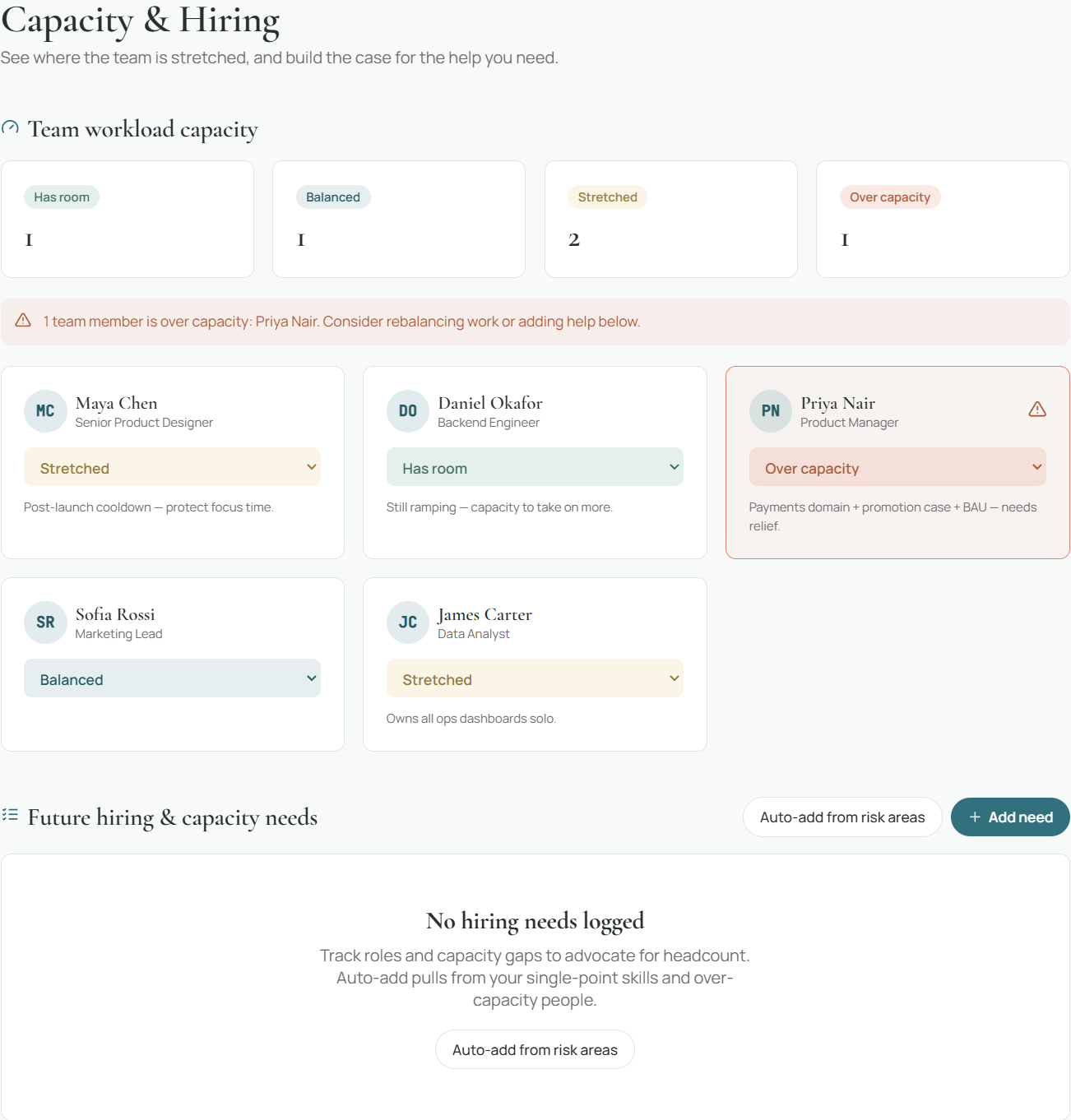 Capacity & Hiring — see where the team is stretched, and build the case for the help you need.